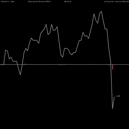 Force Index chart Mechel Steel Group Oao American MTL.P share NYSE Stock Exchange 
