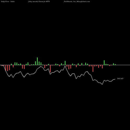 Force Index chart Vail Resorts, Inc. MTN share NYSE Stock Exchange 
