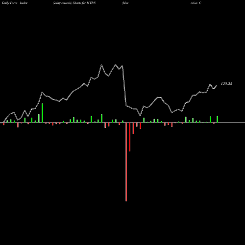 Force Index chart Materion Corporation MTRN share NYSE Stock Exchange 
