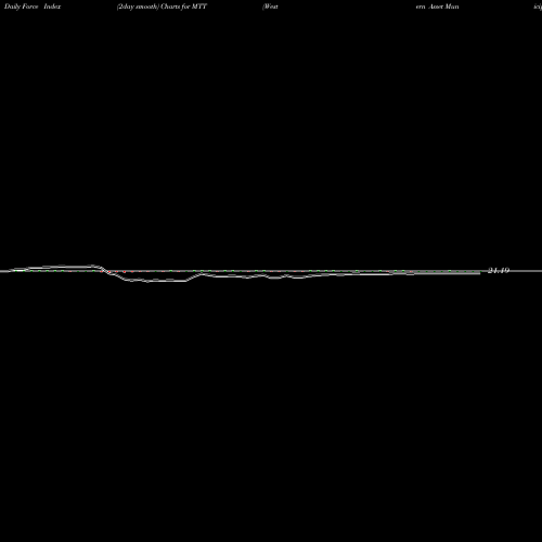 Force Index chart Western Asset Municipal Defined Opportunity Trust Inc MTT share NYSE Stock Exchange 