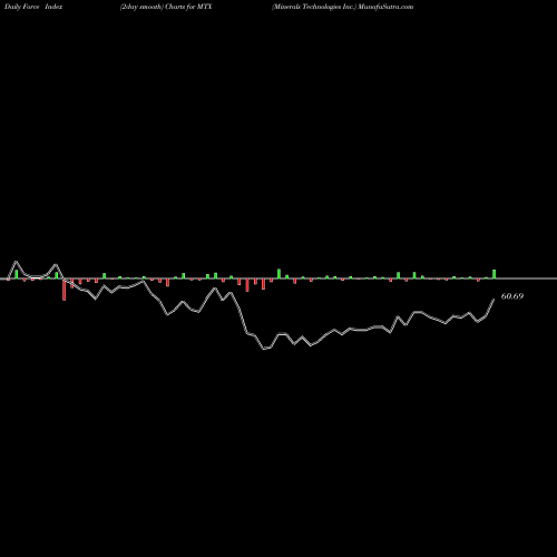 Force Index chart Minerals Technologies Inc. MTX share NYSE Stock Exchange 