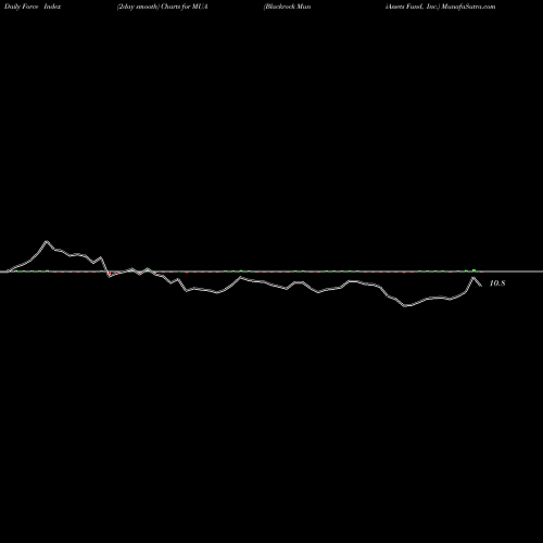 Force Index chart Blackrock MuniAssets Fund, Inc. MUA share NYSE Stock Exchange 