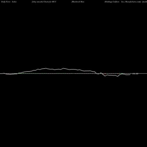 Force Index chart Blackrock MuniHoldings California Quality Fund,  Inc. MUC share NYSE Stock Exchange 