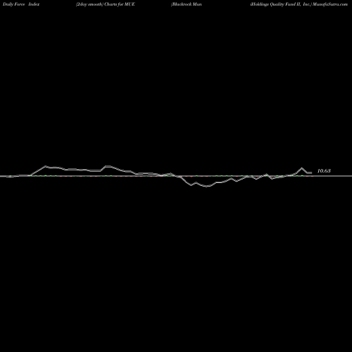 Force Index chart Blackrock MuniHoldings Quality Fund II, Inc. MUE share NYSE Stock Exchange 