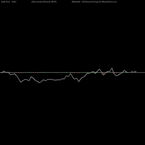 Force Index chart Mitsubishi UFJ Financial Group Inc MUFG share NYSE Stock Exchange 