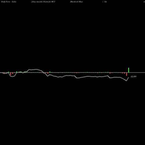 Force Index chart Blackrock Muni Intermediate Duration Fund Inc MUI share NYSE Stock Exchange 