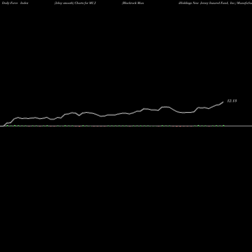 Force Index chart Blackrock MuniHoldings New Jersey Insured Fund, Inc. MUJ share NYSE Stock Exchange 