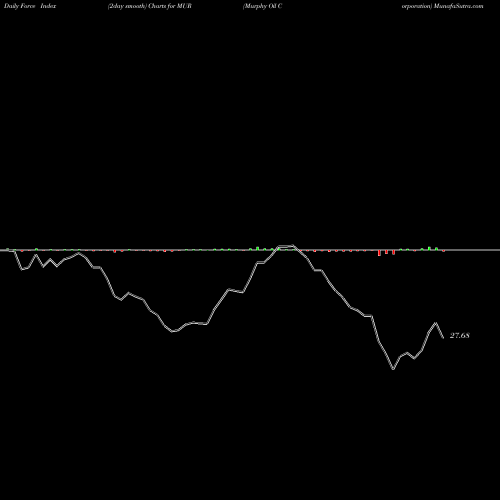 Force Index chart Murphy Oil Corporation MUR share NYSE Stock Exchange 