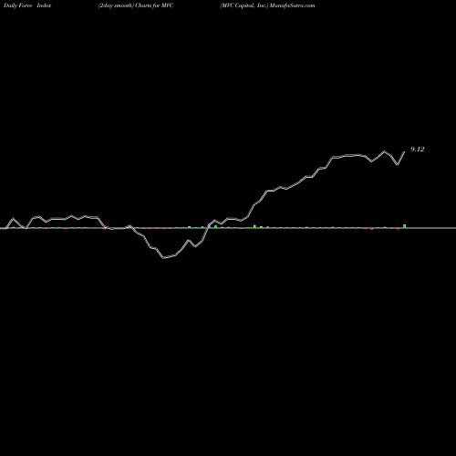 Force Index chart MVC Capital, Inc. MVC share NYSE Stock Exchange 