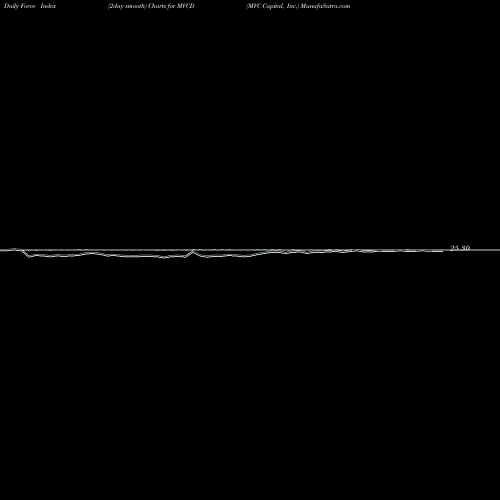 Force Index chart MVC Capital, Inc. MVCD share NYSE Stock Exchange 