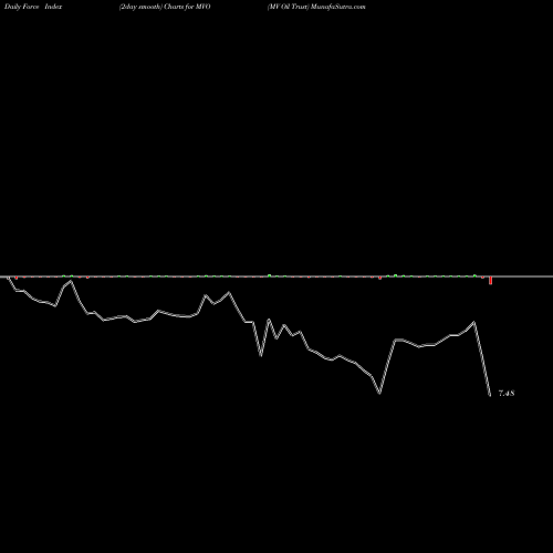 Force Index chart MV Oil Trust MVO share NYSE Stock Exchange 