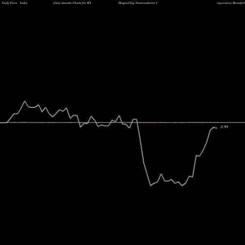 Force Index chart MagnaChip Semiconductor Corporation MX share NYSE Stock Exchange 