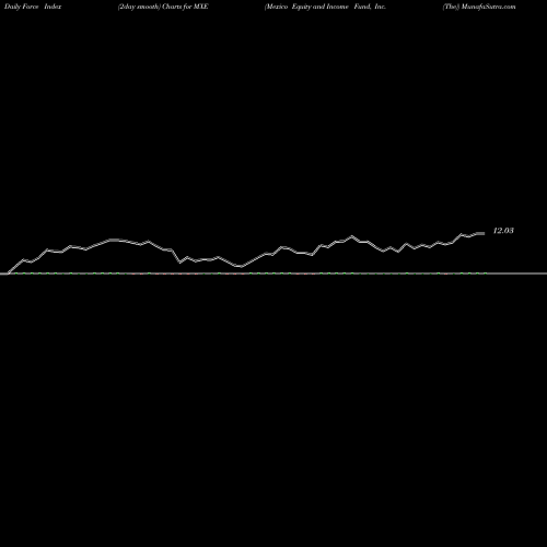 Force Index chart Mexico Equity And Income Fund, Inc. (The) MXE share NYSE Stock Exchange 