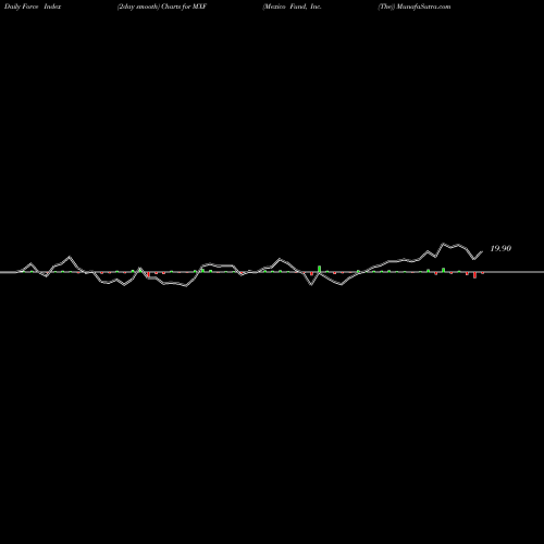 Force Index chart Mexico Fund, Inc. (The) MXF share NYSE Stock Exchange 