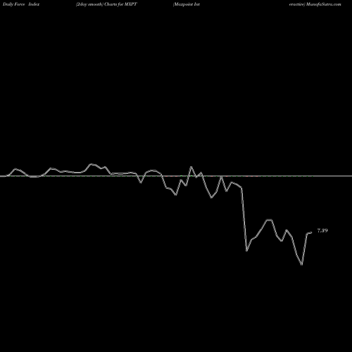 Force Index chart Maxpoint Interactive MXPT share NYSE Stock Exchange 