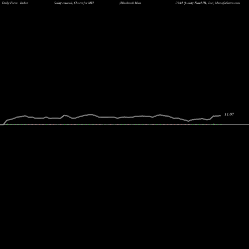 Force Index chart Blackrock MuniYield Quality Fund III, Inc. MYI share NYSE Stock Exchange 
