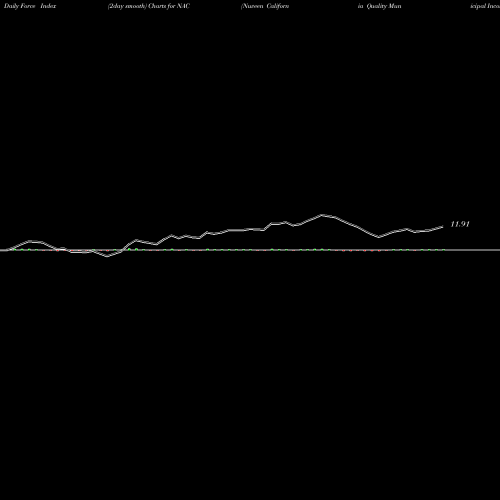 Force Index chart Nuveen California Quality Municipal Income Fund NAC share NYSE Stock Exchange 