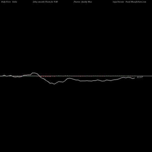 Force Index chart Nuveen Quality Municipal Income Fund NAD share NYSE Stock Exchange 