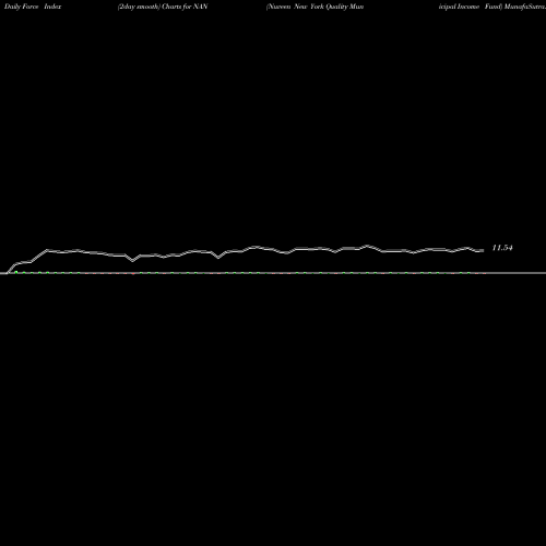 Force Index chart Nuveen New York Quality Municipal Income Fund NAN share NYSE Stock Exchange 
