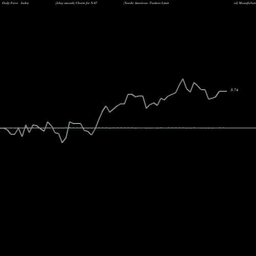 Force Index chart Nordic American Tankers Limited NAT share NYSE Stock Exchange 