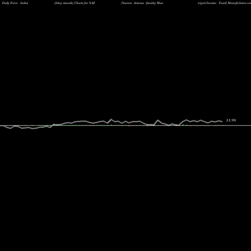 Force Index chart Nuveen Arizona Quality Municipal Income Fund NAZ share NYSE Stock Exchange 