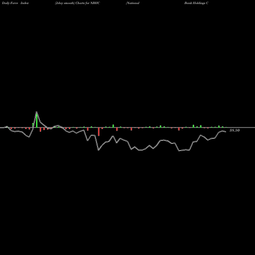Force Index chart National Bank Holdings Corporation NBHC share NYSE Stock Exchange 