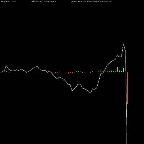 Force Index chart Noble Midstream Partners LP NBLX share NYSE Stock Exchange 
