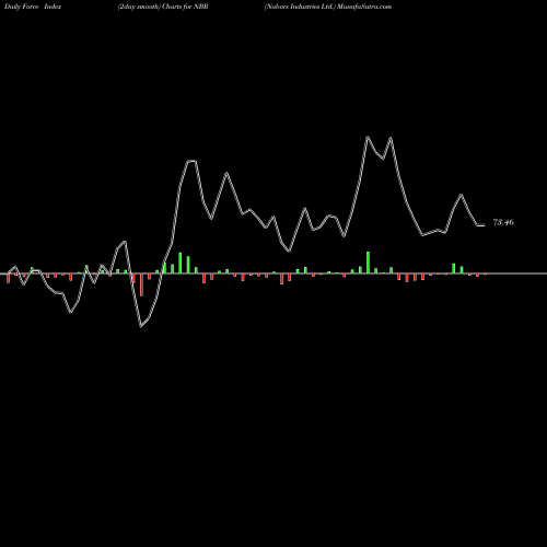 Force Index chart Nabors Industries Ltd. NBR share NYSE Stock Exchange 