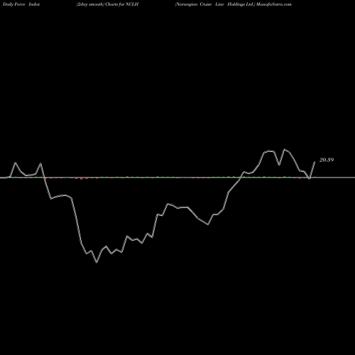 Force Index chart Norwegian Cruise Line Holdings Ltd. NCLH share NYSE Stock Exchange 