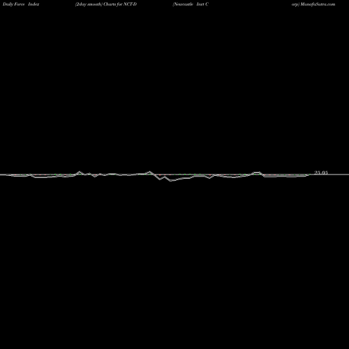Force Index chart Newcastle Invt Corp NCT-D share NYSE Stock Exchange 