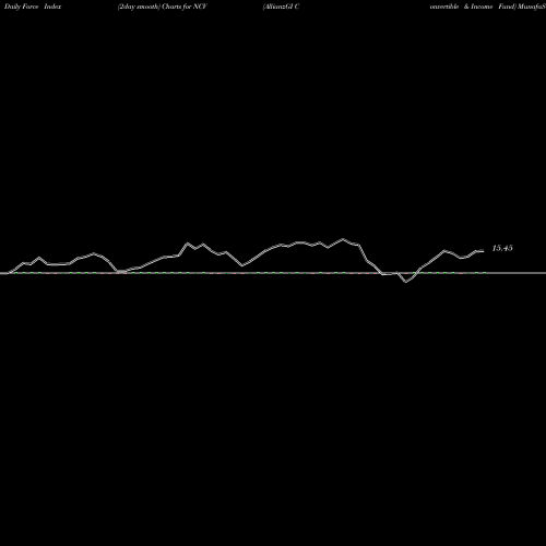 Force Index chart AllianzGI Convertible & Income Fund NCV share NYSE Stock Exchange 