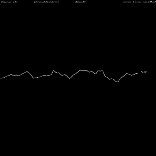 Force Index chart AllianzGI Convertible & Income Fund II NCZ share NYSE Stock Exchange 