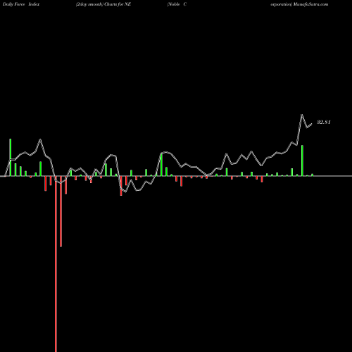 Force Index chart Noble Corporation NE share NYSE Stock Exchange 