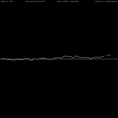 Force Index chart Nuveen AMT-Free Quality Municipal Income Fund NEA share NYSE Stock Exchange 