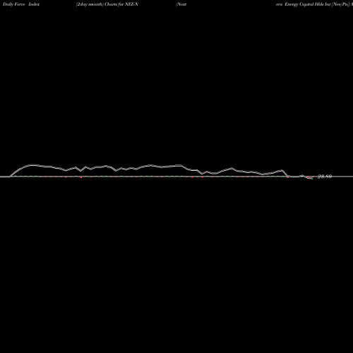 Force Index chart Nextera Energy Capital Hlds Inc [Nee/Pn] NEE-N share NYSE Stock Exchange 