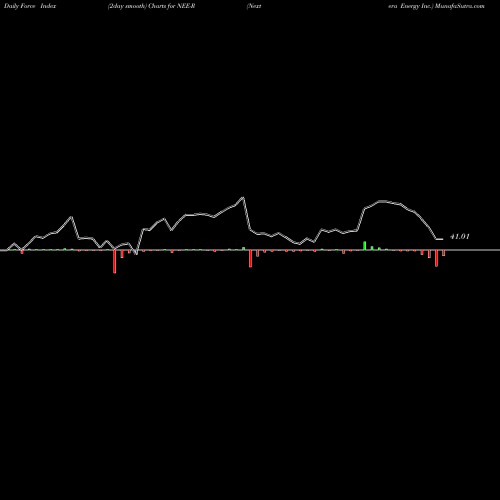 Force Index chart Nextera Energy Inc. NEE-R share NYSE Stock Exchange 