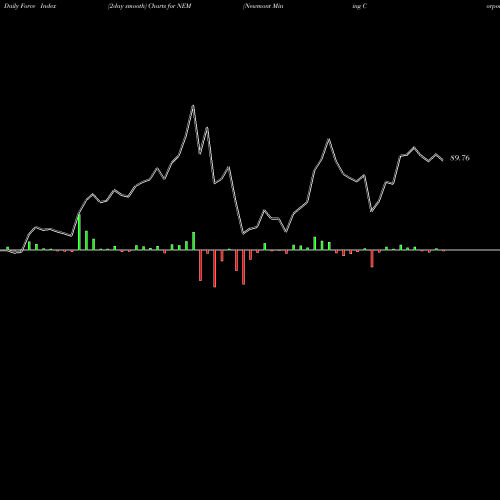 Force Index chart Newmont Mining Corporation NEM share NYSE Stock Exchange 