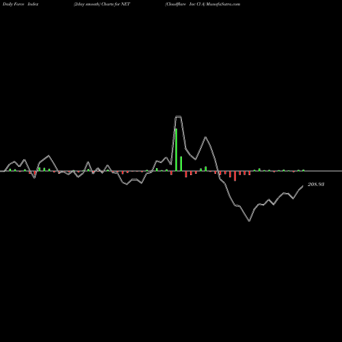 Force Index chart Cloudflare Inc Cl A NET share NYSE Stock Exchange 