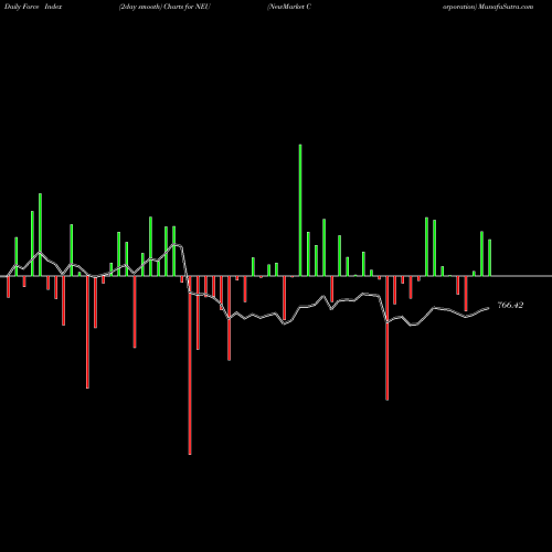 Force Index chart NewMarket Corporation NEU share NYSE Stock Exchange 