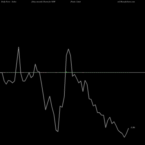 Force Index chart Puxin Limited NEW share NYSE Stock Exchange 
