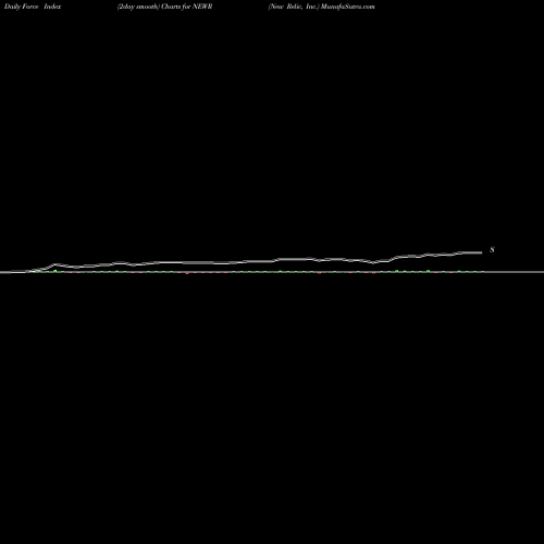 Force Index chart New Relic, Inc. NEWR share NYSE Stock Exchange 