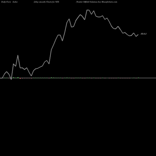 Force Index chart Nextier Oilfield Solutions Inc NEX share NYSE Stock Exchange 