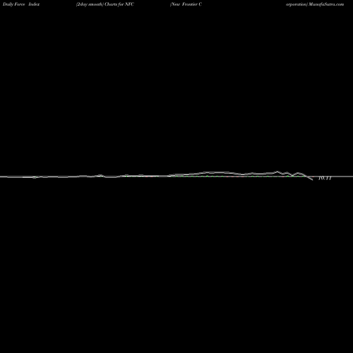 Force Index chart New Frontier Corporation NFC share NYSE Stock Exchange 