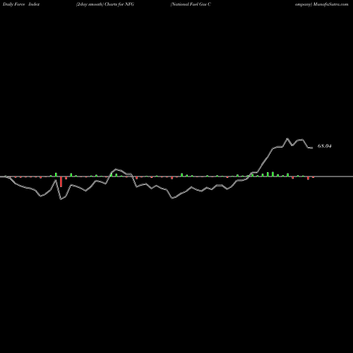 Force Index chart National Fuel Gas Company NFG share NYSE Stock Exchange 