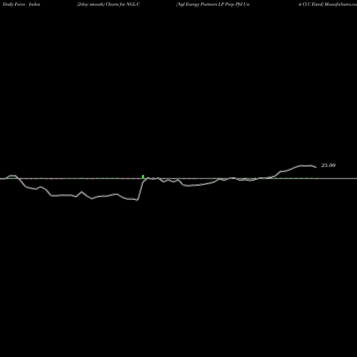 Force Index chart Ngl Energy Partners LP Perp Pfd Unit Cl C Fixed NGL-C share NYSE Stock Exchange 