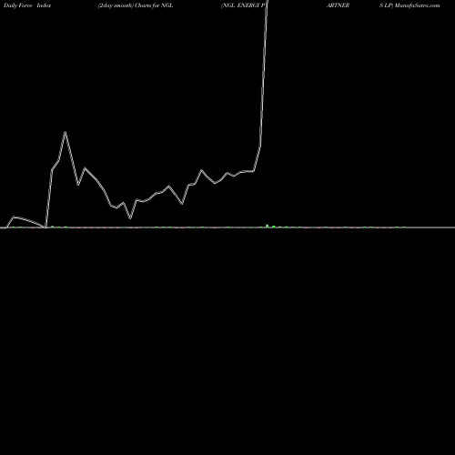 Force Index chart NGL ENERGY PARTNERS LP NGL share NYSE Stock Exchange 