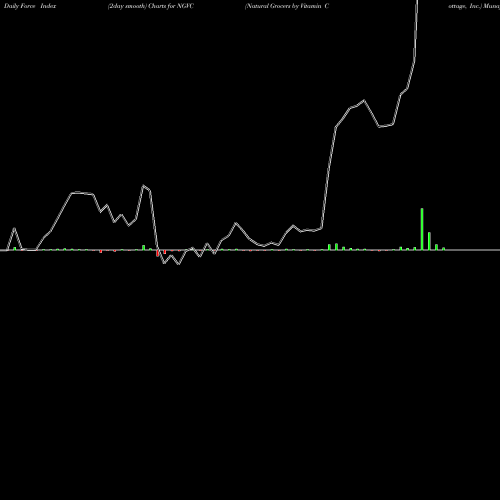 Force Index chart Natural Grocers By Vitamin Cottage, Inc. NGVC share NYSE Stock Exchange 