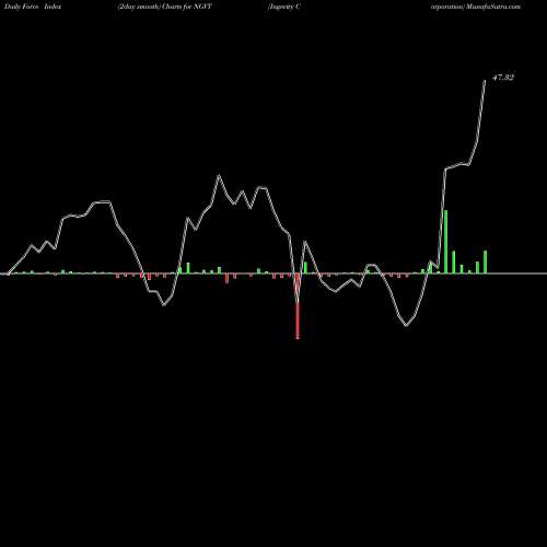 Force Index chart Ingevity Corporation NGVT share NYSE Stock Exchange 