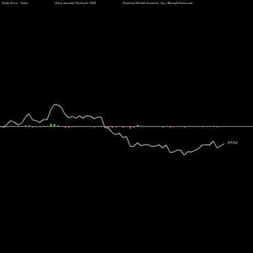 Force Index chart National Health Investors, Inc. NHI share NYSE Stock Exchange 