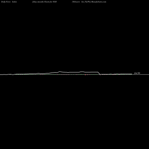 Force Index chart NiSource Inc [Ni/Pb] NI-B share NYSE Stock Exchange 